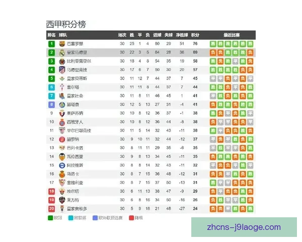 皇马西甲主场4比0大胜赫罗纳迎接胜利，展现强劲攻击力